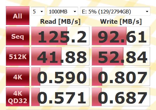 As you can see, 5 passes at 1000MB saw average read speeds of 125.2MB/s and average write speeds of 92.61Mb/s, revealing solid transfer rates.