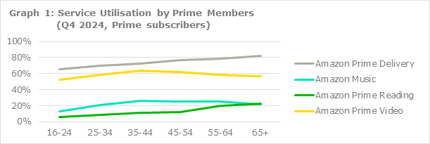 Netflix’s Black Doves most enjoyed show in Q4, followed by The Day of the Jackal